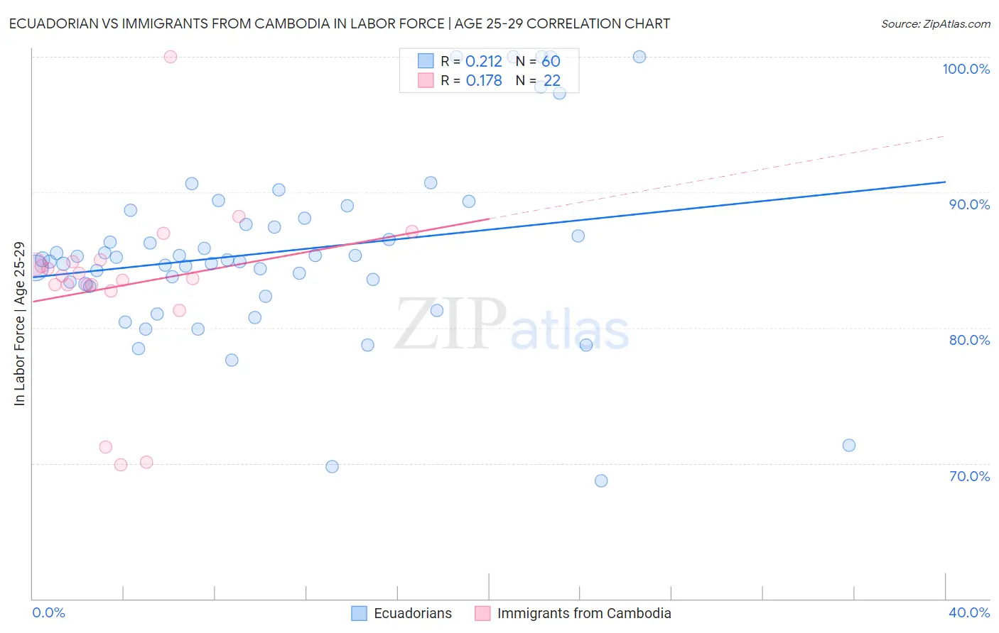 Ecuadorian vs Immigrants from Cambodia In Labor Force | Age 25-29