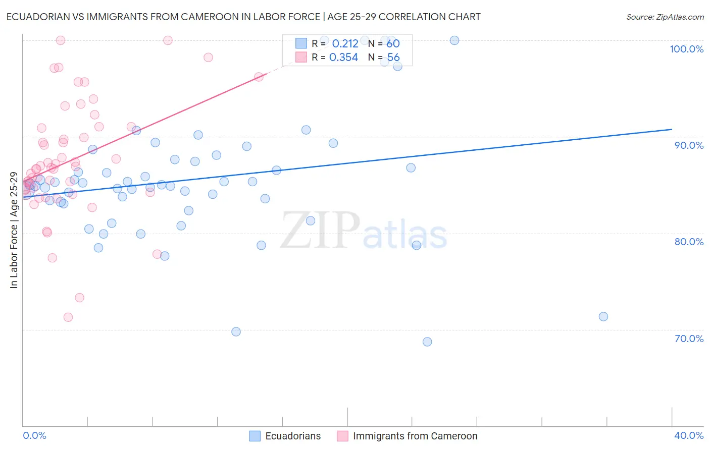 Ecuadorian vs Immigrants from Cameroon In Labor Force | Age 25-29