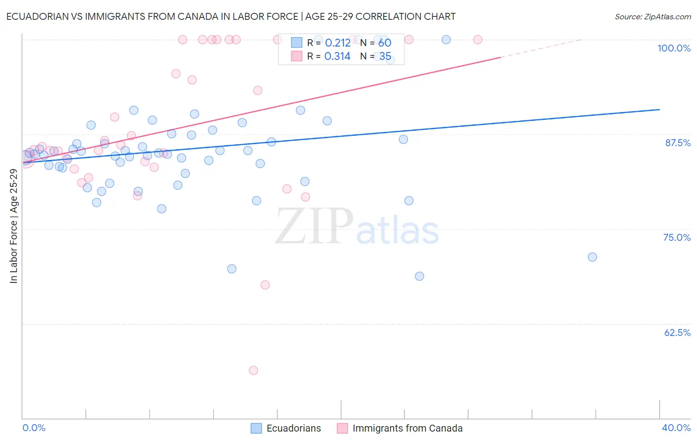 Ecuadorian vs Immigrants from Canada In Labor Force | Age 25-29