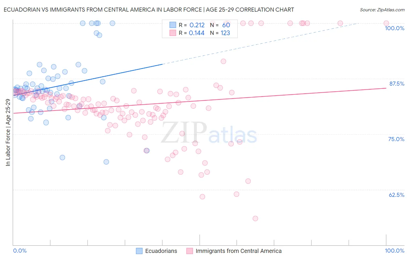 Ecuadorian vs Immigrants from Central America In Labor Force | Age 25-29