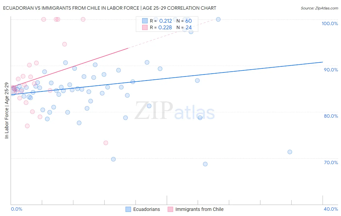 Ecuadorian vs Immigrants from Chile In Labor Force | Age 25-29