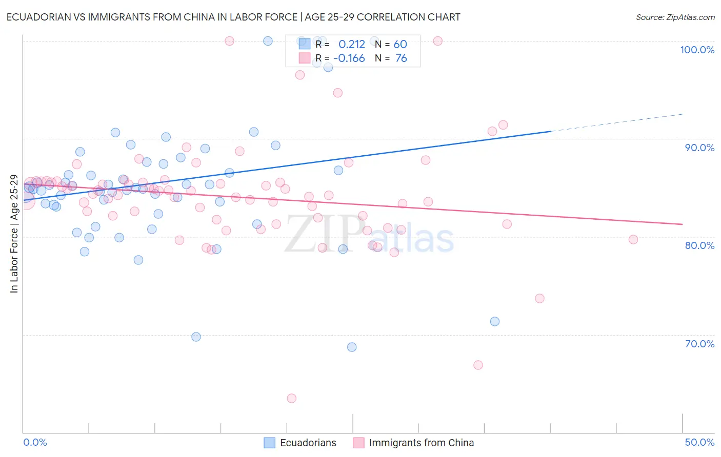 Ecuadorian vs Immigrants from China In Labor Force | Age 25-29