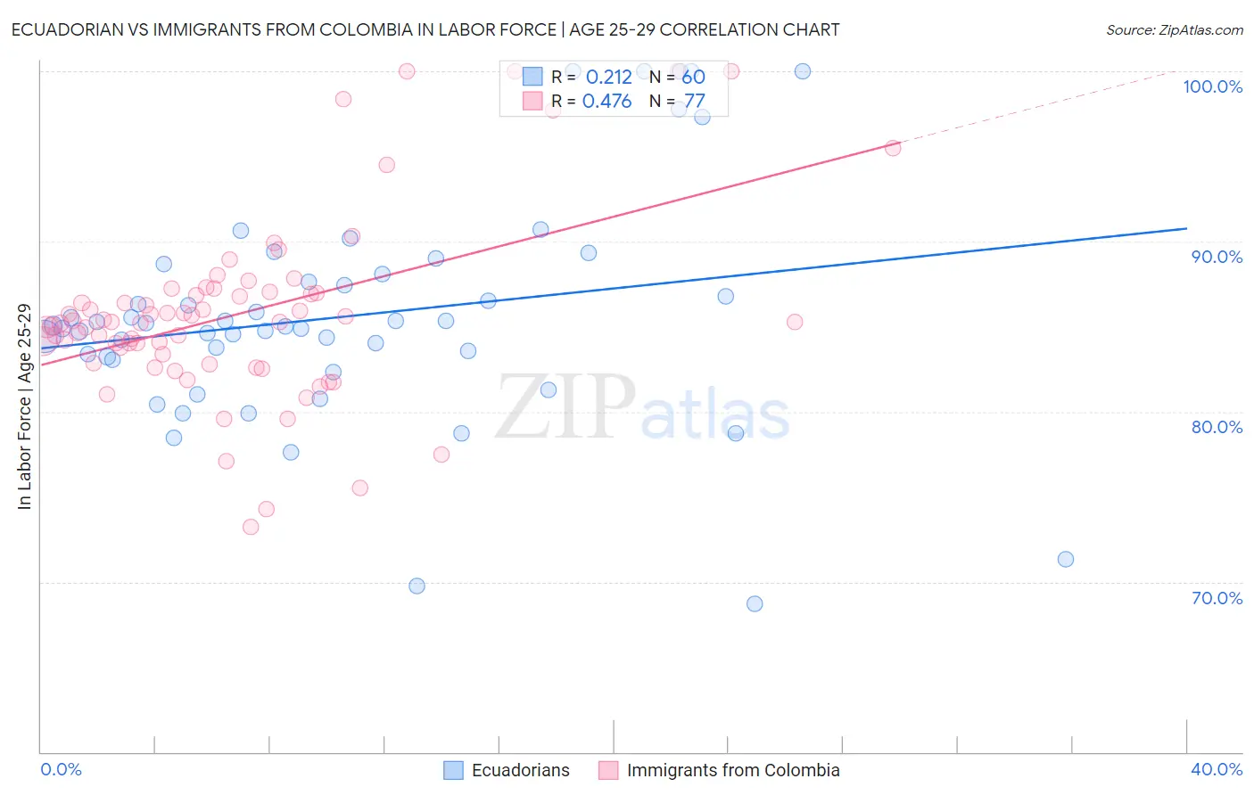 Ecuadorian vs Immigrants from Colombia In Labor Force | Age 25-29