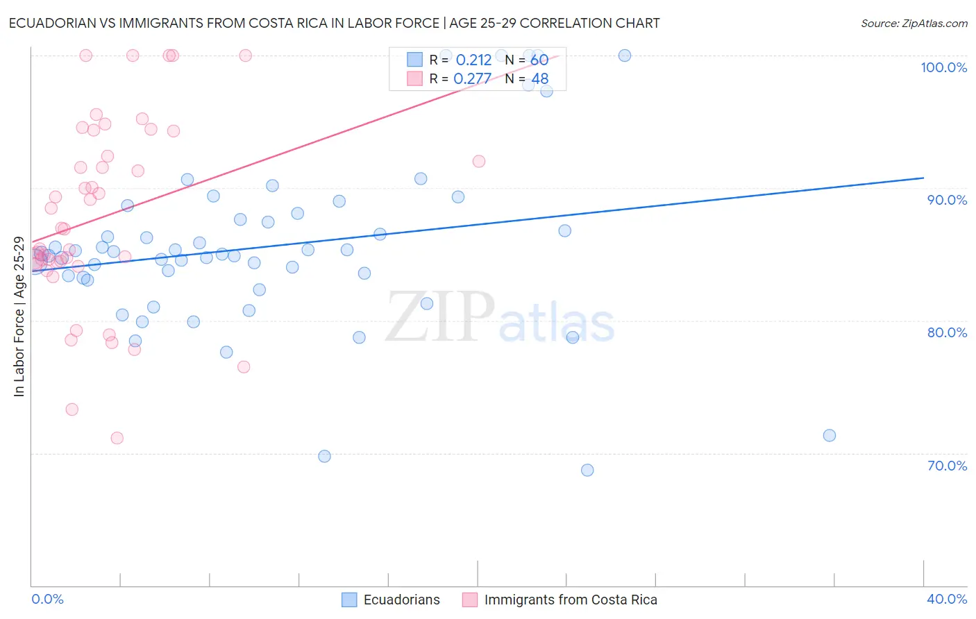 Ecuadorian vs Immigrants from Costa Rica In Labor Force | Age 25-29