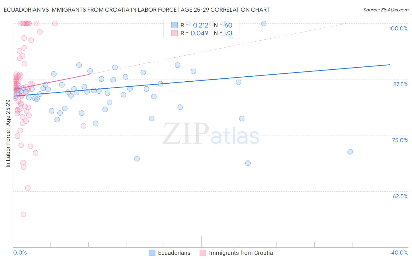 Ecuadorian vs Immigrants from Croatia In Labor Force | Age 25-29