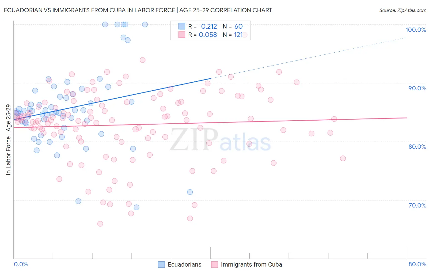 Ecuadorian vs Immigrants from Cuba In Labor Force | Age 25-29
