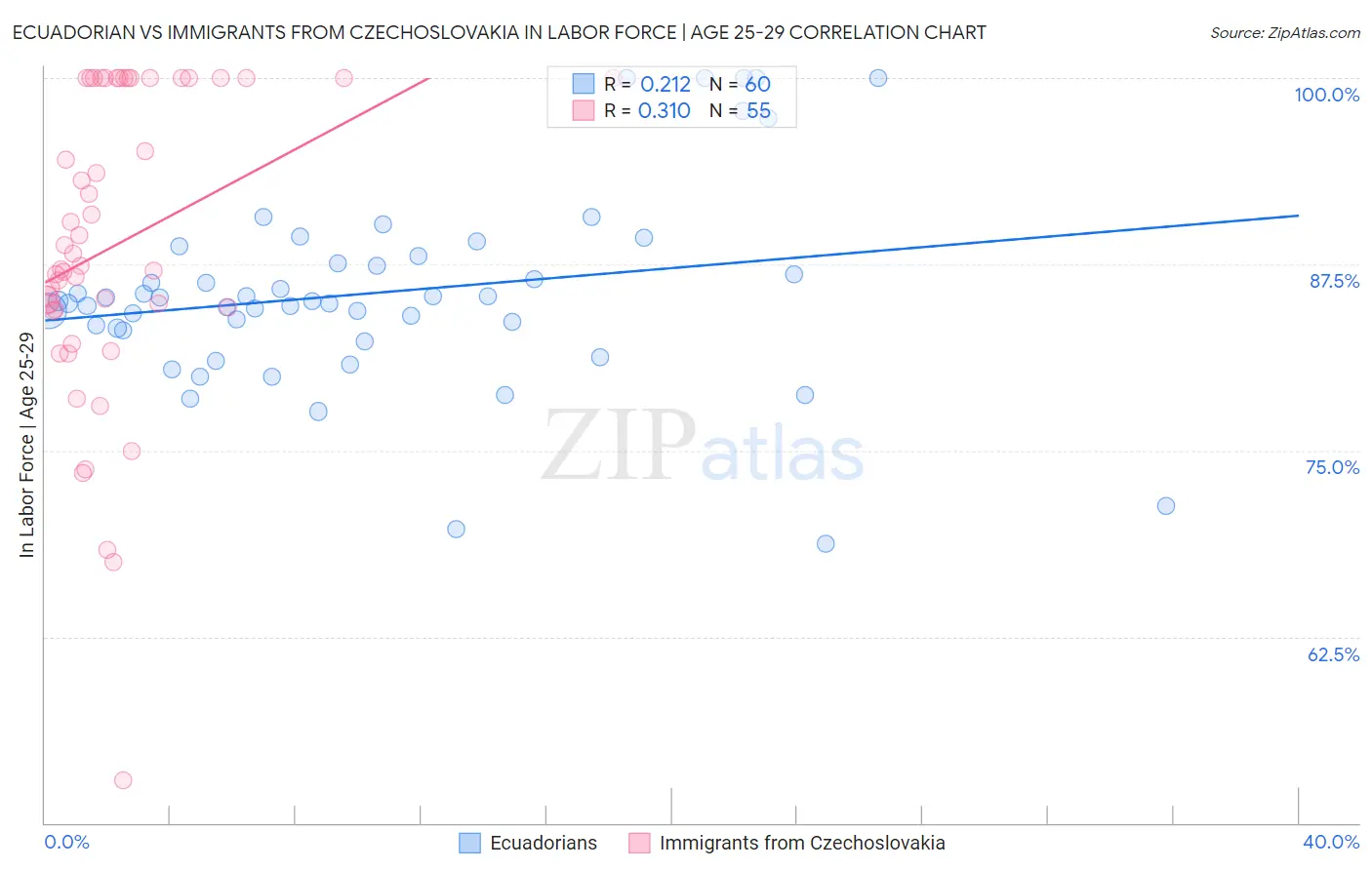 Ecuadorian vs Immigrants from Czechoslovakia In Labor Force | Age 25-29