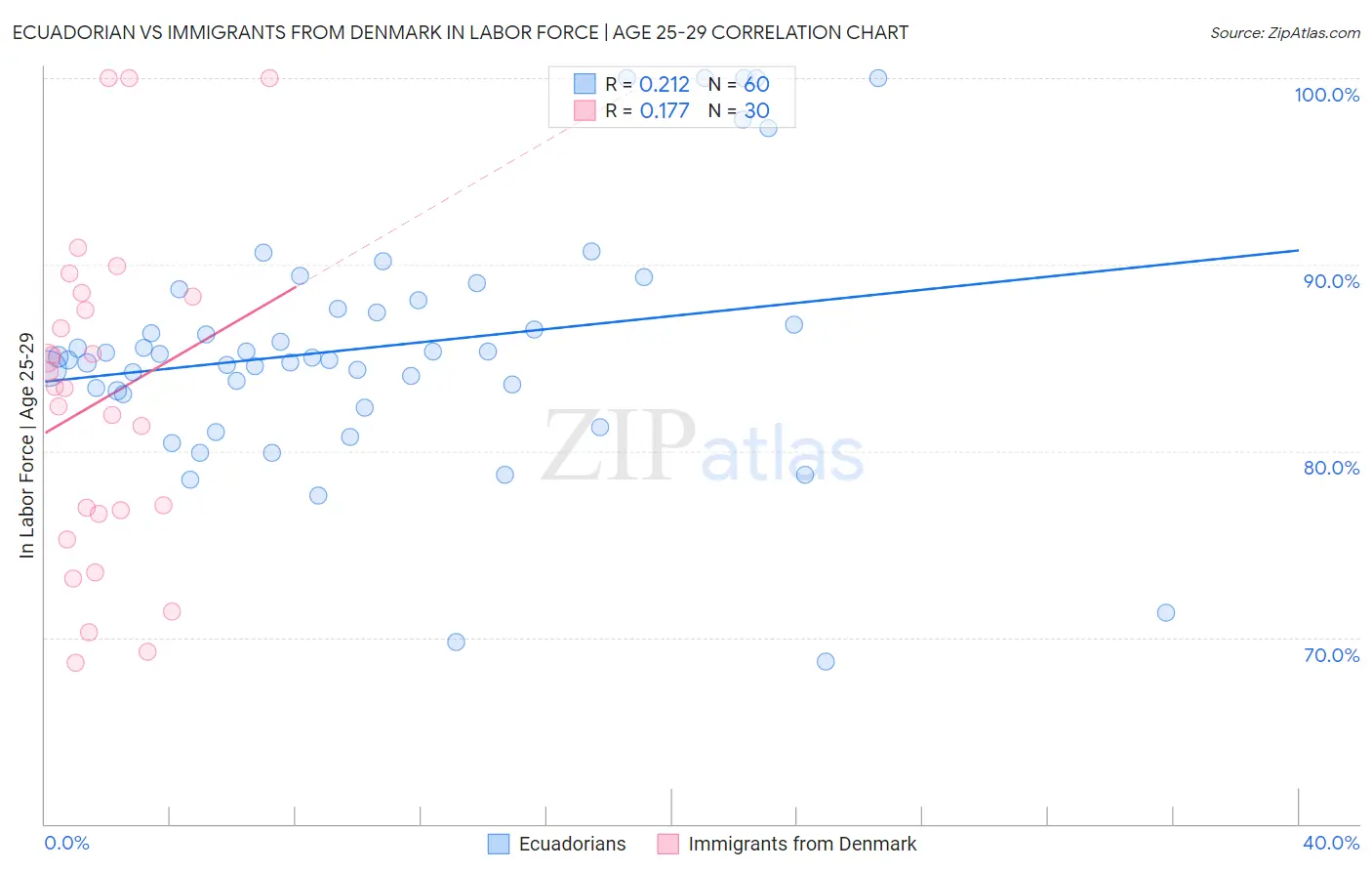 Ecuadorian vs Immigrants from Denmark In Labor Force | Age 25-29