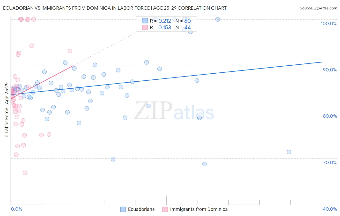 Ecuadorian vs Immigrants from Dominica In Labor Force | Age 25-29