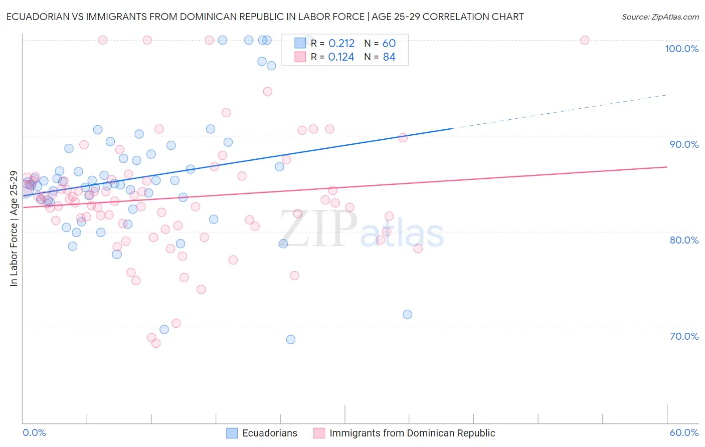 Ecuadorian vs Immigrants from Dominican Republic In Labor Force | Age 25-29