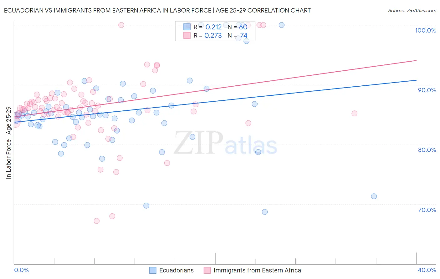 Ecuadorian vs Immigrants from Eastern Africa In Labor Force | Age 25-29