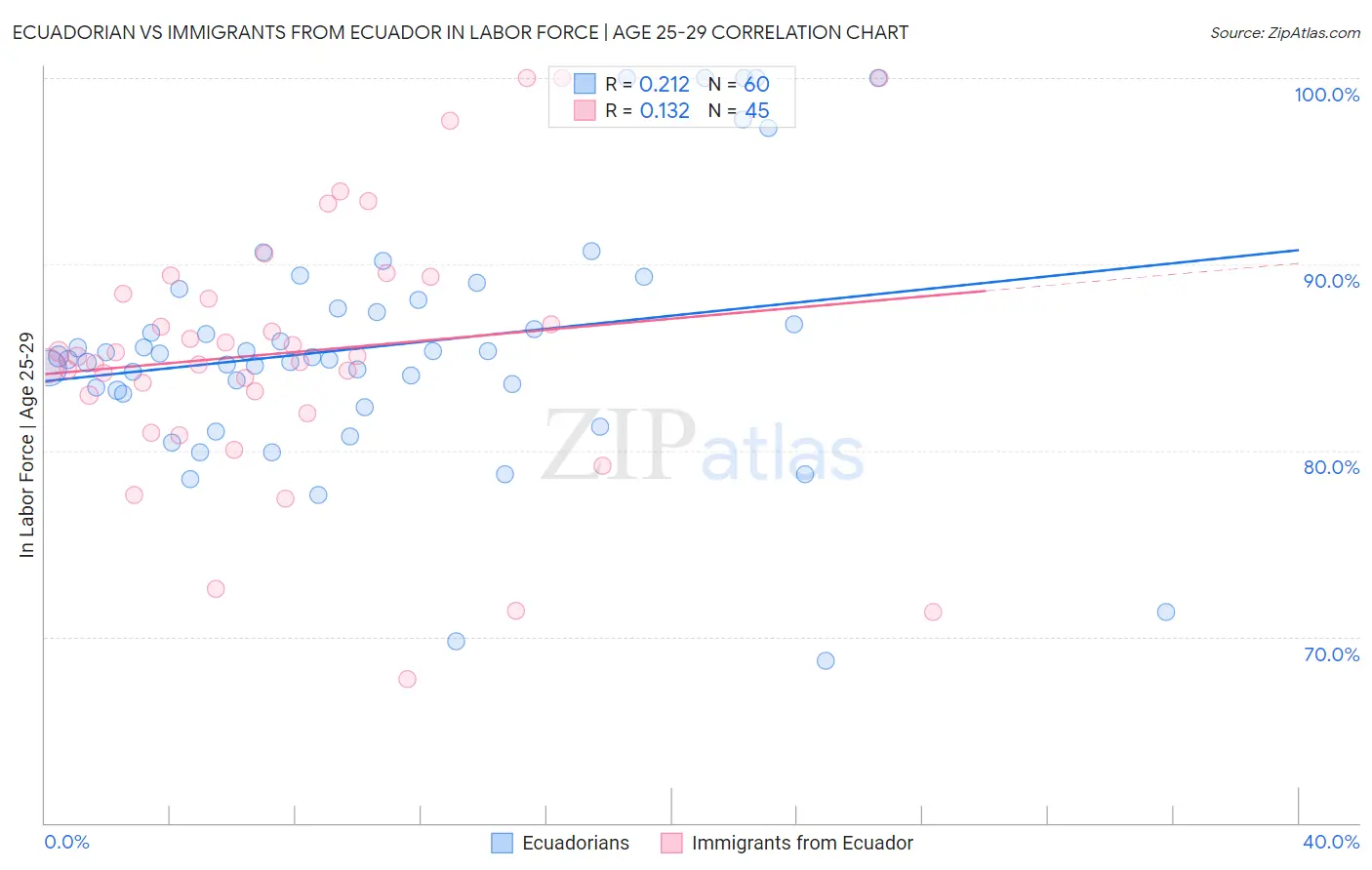 Ecuadorian vs Immigrants from Ecuador In Labor Force | Age 25-29