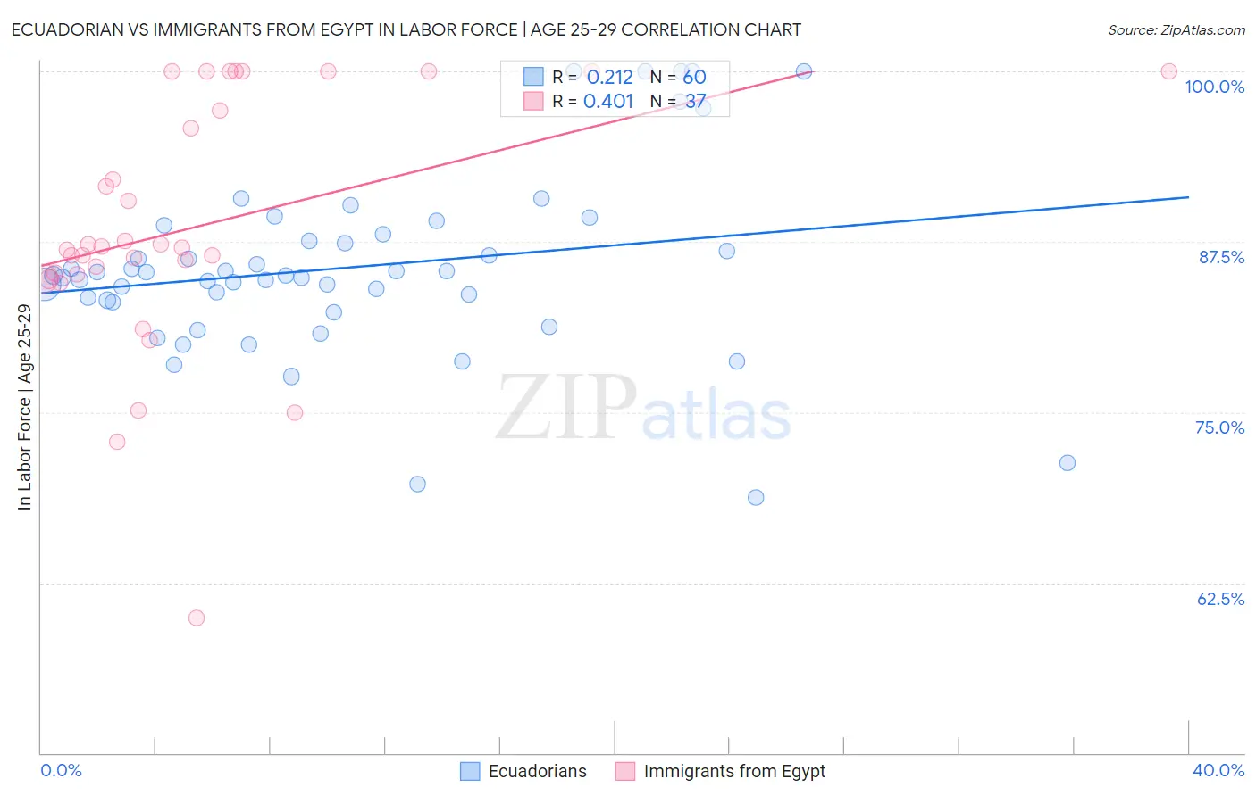 Ecuadorian vs Immigrants from Egypt In Labor Force | Age 25-29