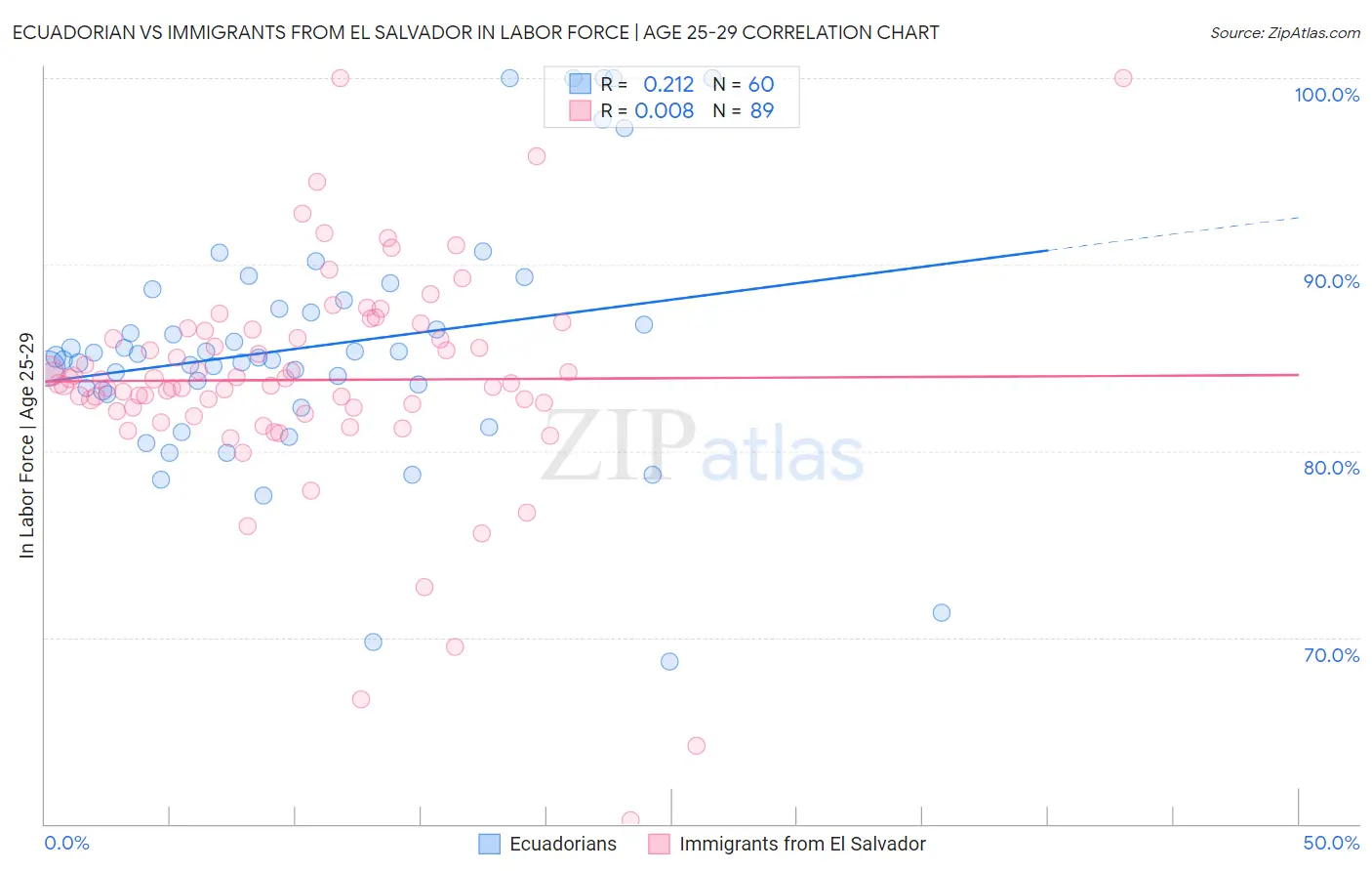 Ecuadorian vs Immigrants from El Salvador In Labor Force | Age 25-29