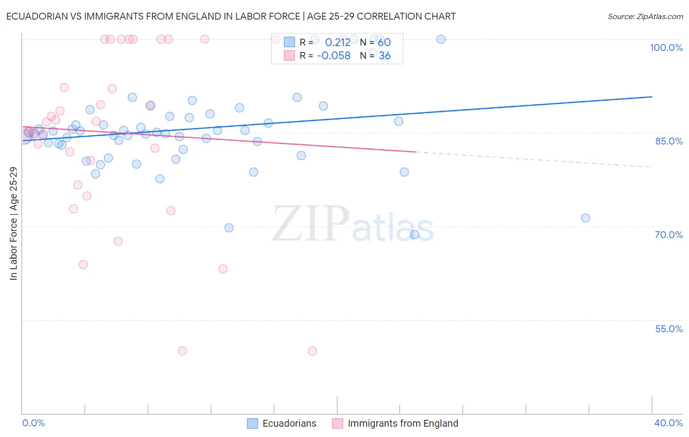 Ecuadorian vs Immigrants from England In Labor Force | Age 25-29