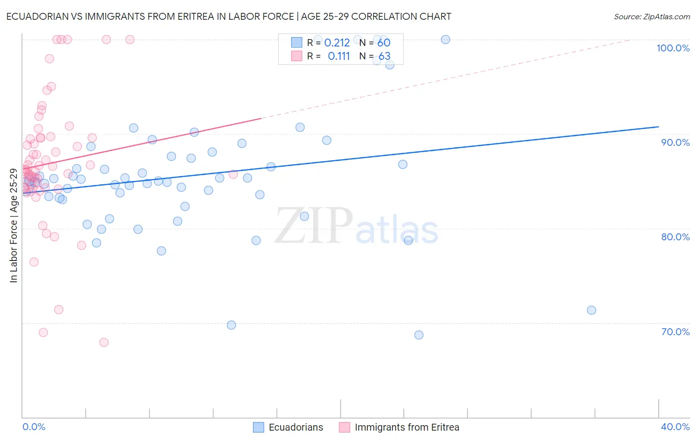 Ecuadorian vs Immigrants from Eritrea In Labor Force | Age 25-29