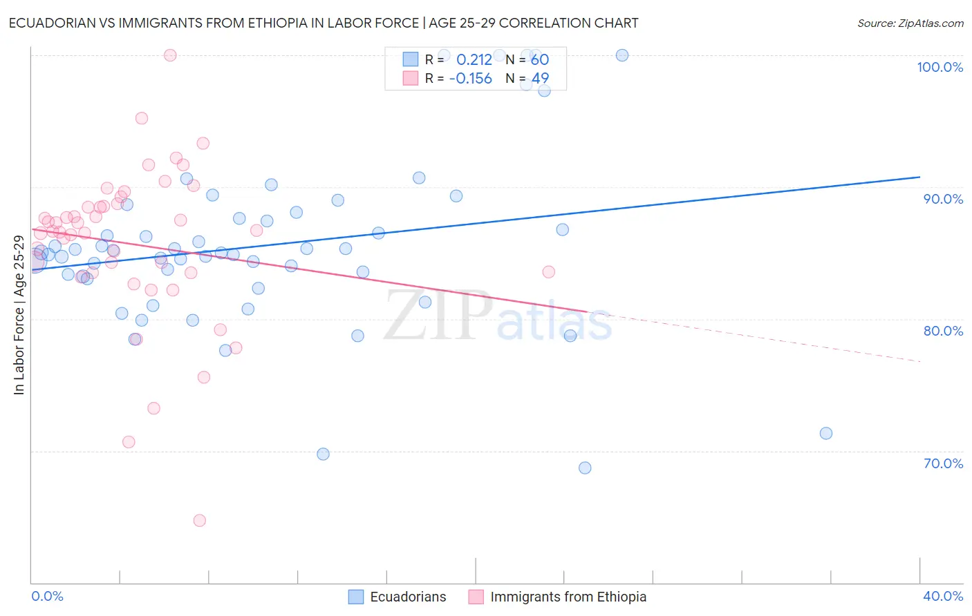 Ecuadorian vs Immigrants from Ethiopia In Labor Force | Age 25-29