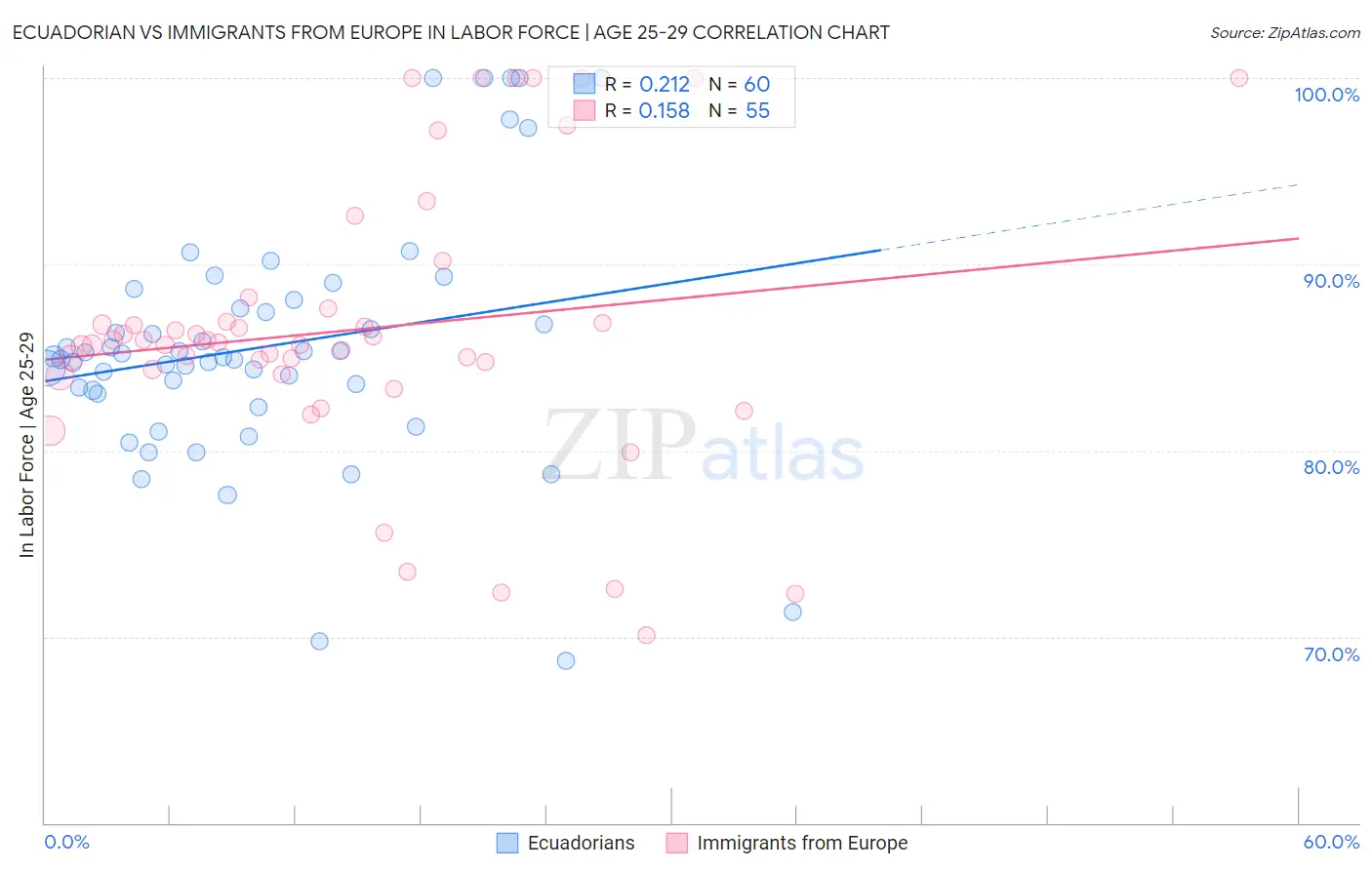 Ecuadorian vs Immigrants from Europe In Labor Force | Age 25-29