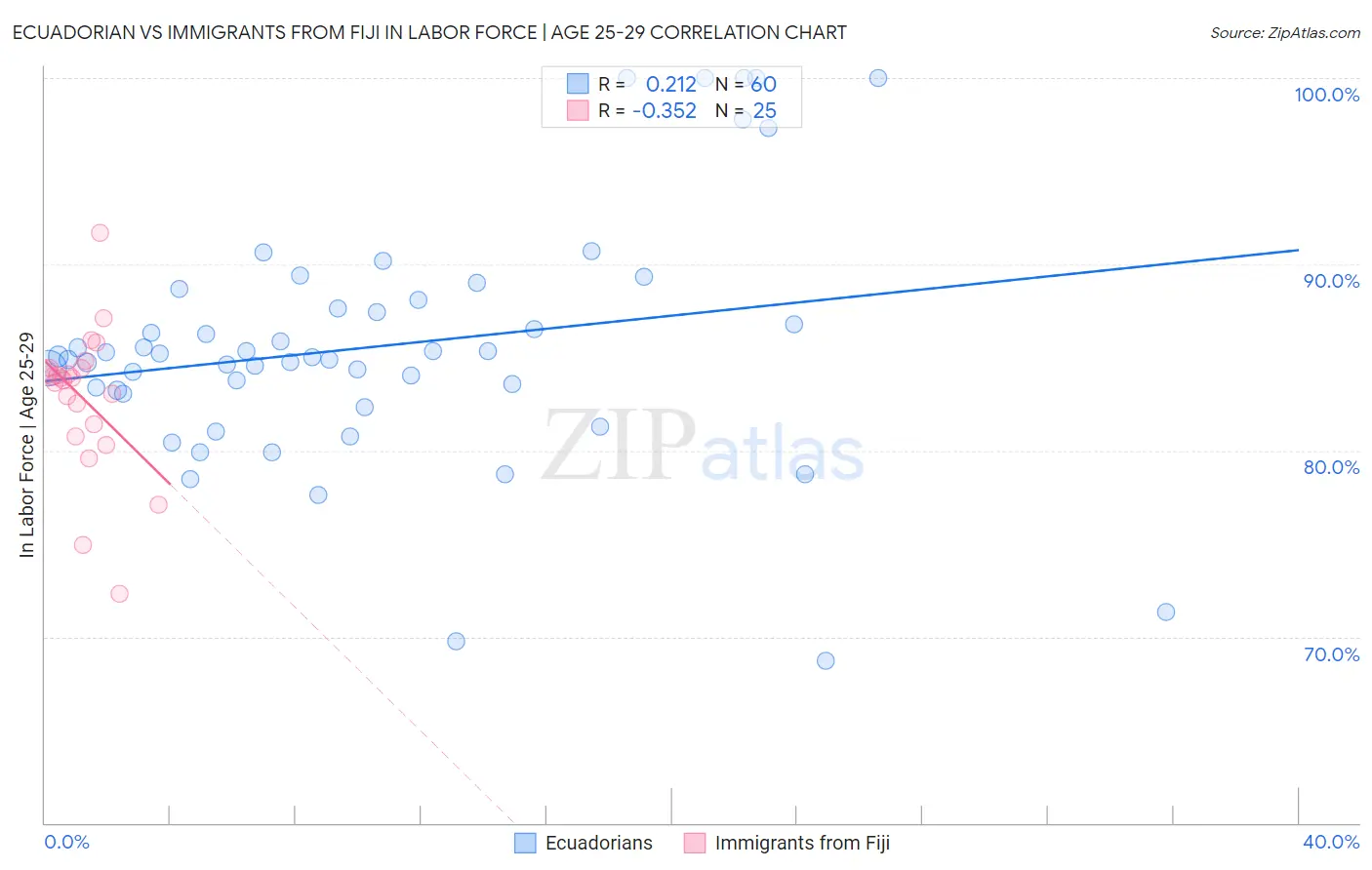 Ecuadorian vs Immigrants from Fiji In Labor Force | Age 25-29