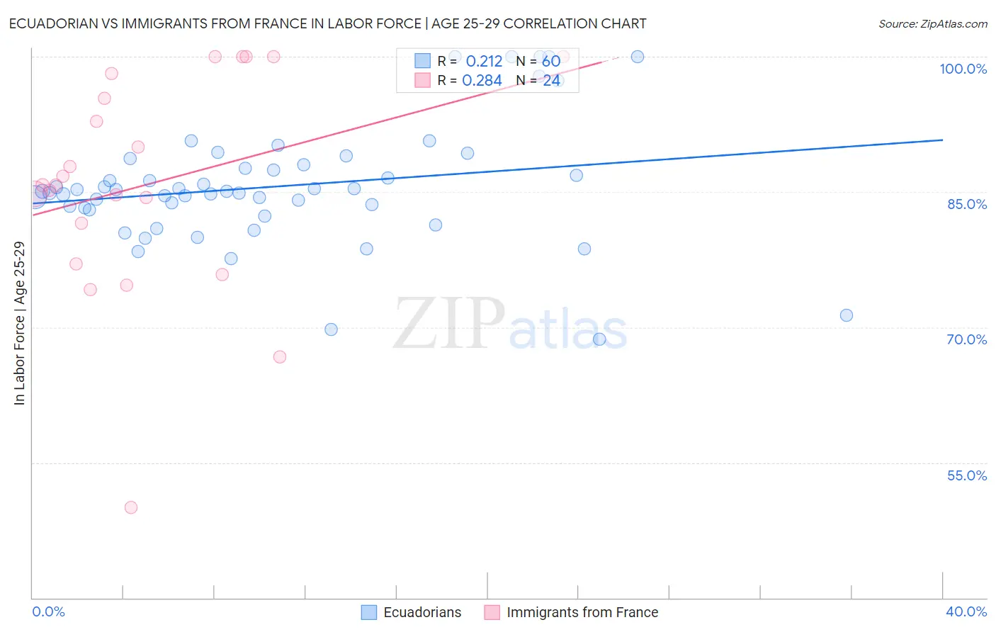 Ecuadorian vs Immigrants from France In Labor Force | Age 25-29