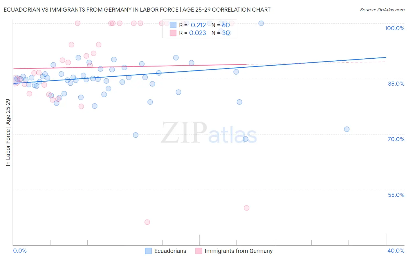 Ecuadorian vs Immigrants from Germany In Labor Force | Age 25-29