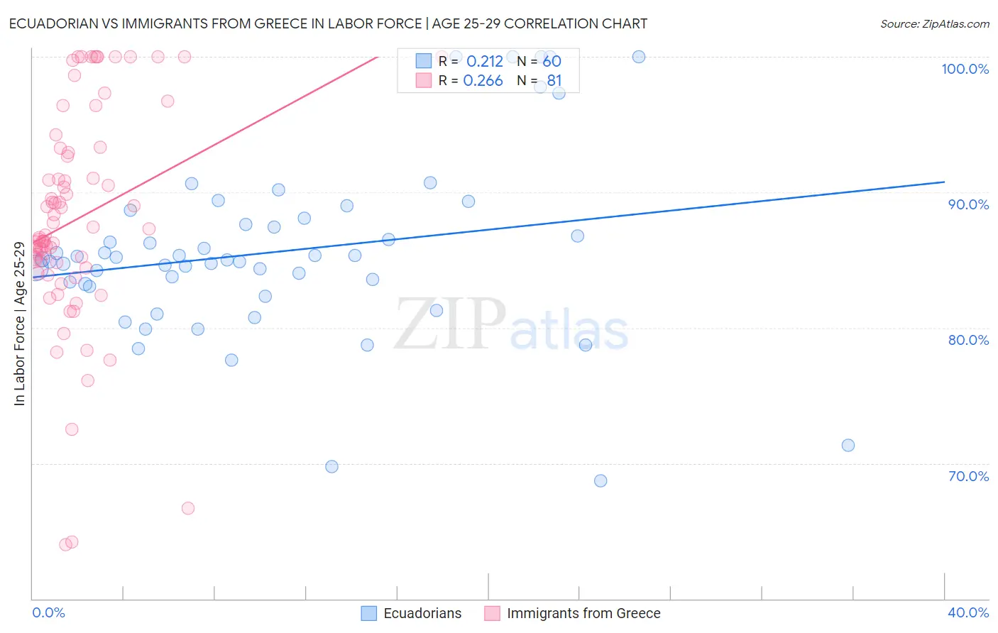Ecuadorian vs Immigrants from Greece In Labor Force | Age 25-29