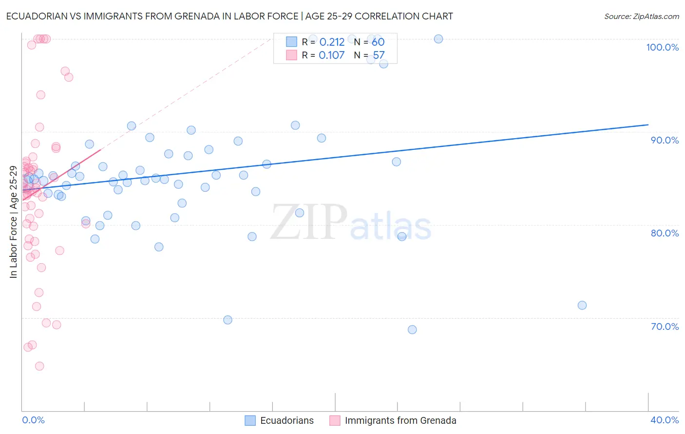 Ecuadorian vs Immigrants from Grenada In Labor Force | Age 25-29