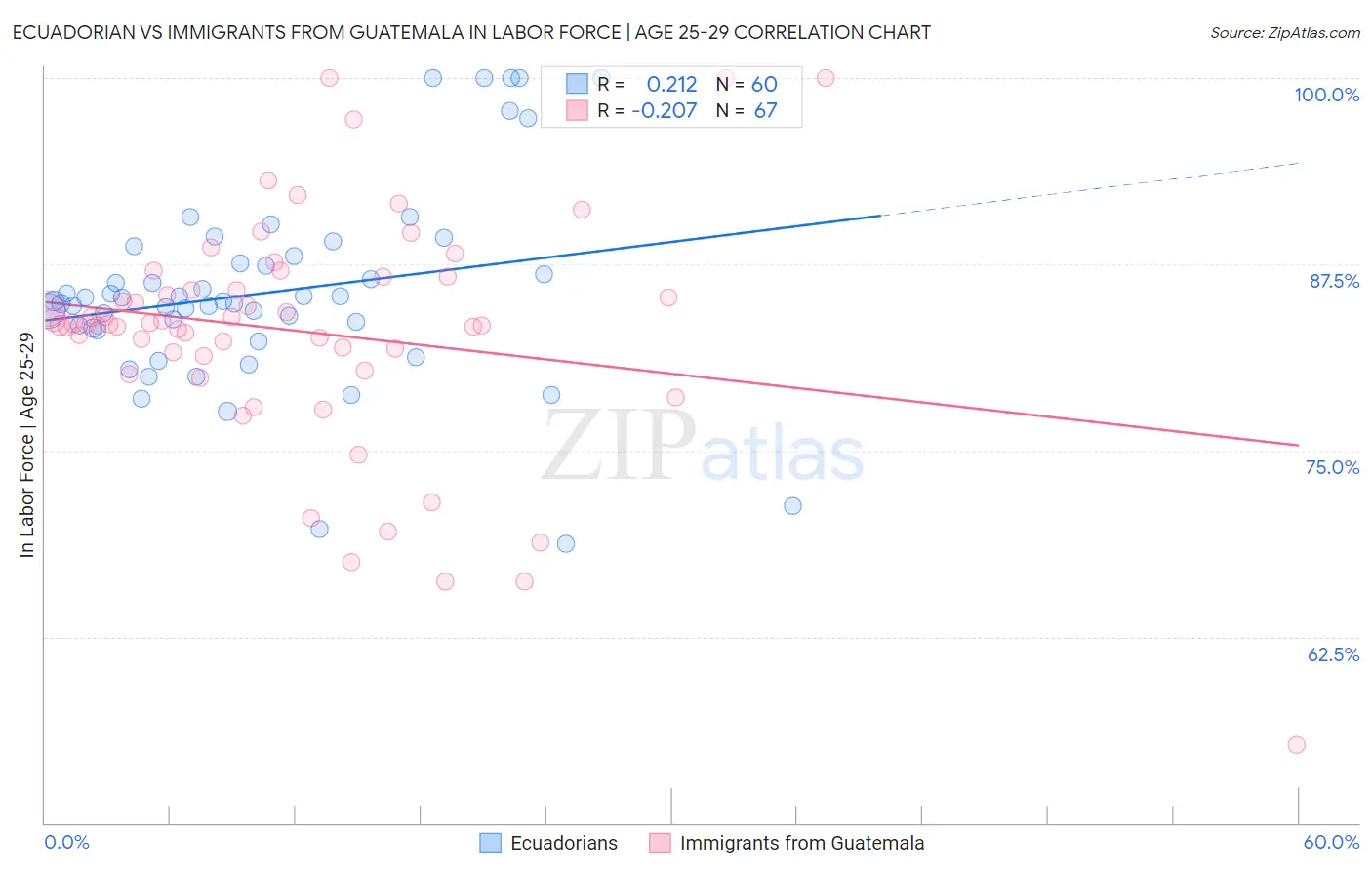 Ecuadorian vs Immigrants from Guatemala In Labor Force | Age 25-29