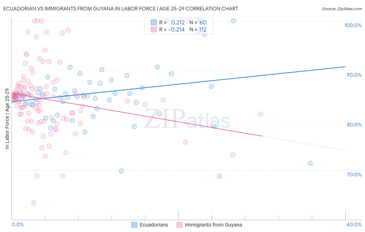 Ecuadorian vs Immigrants from Guyana In Labor Force | Age 25-29