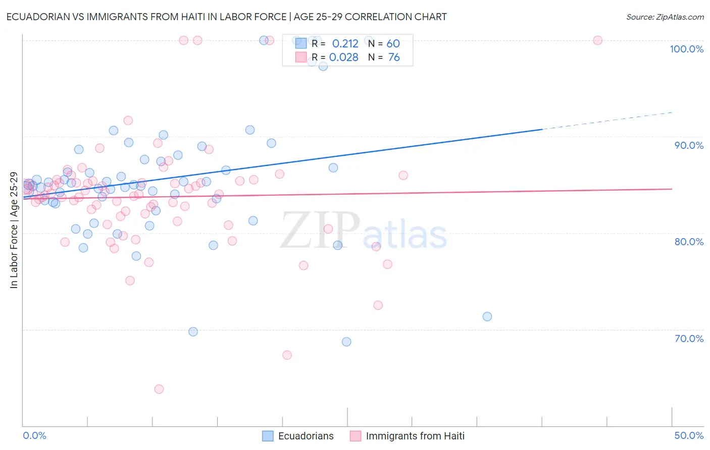 Ecuadorian vs Immigrants from Haiti In Labor Force | Age 25-29