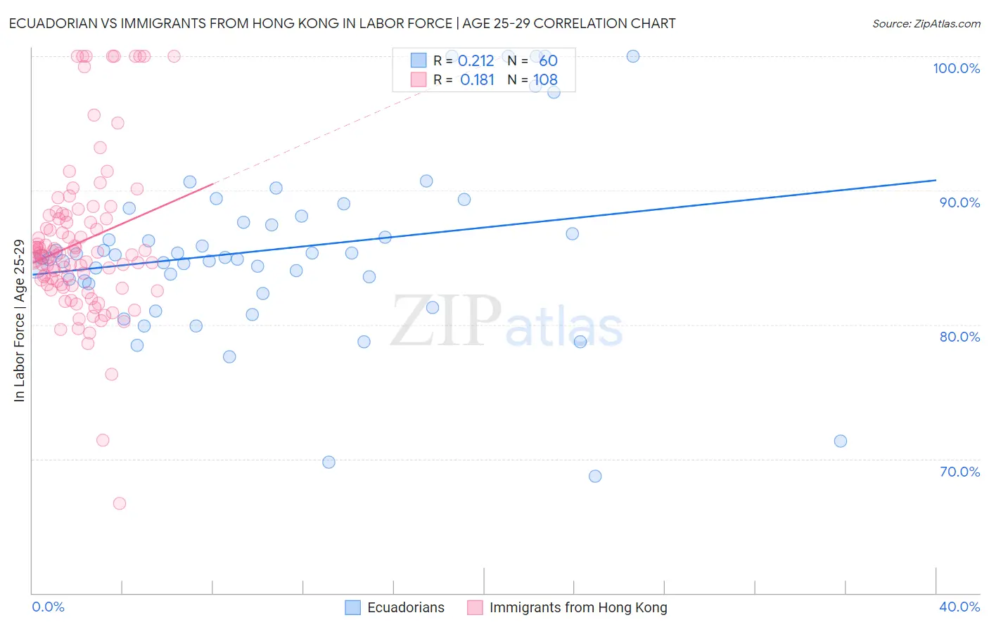 Ecuadorian vs Immigrants from Hong Kong In Labor Force | Age 25-29