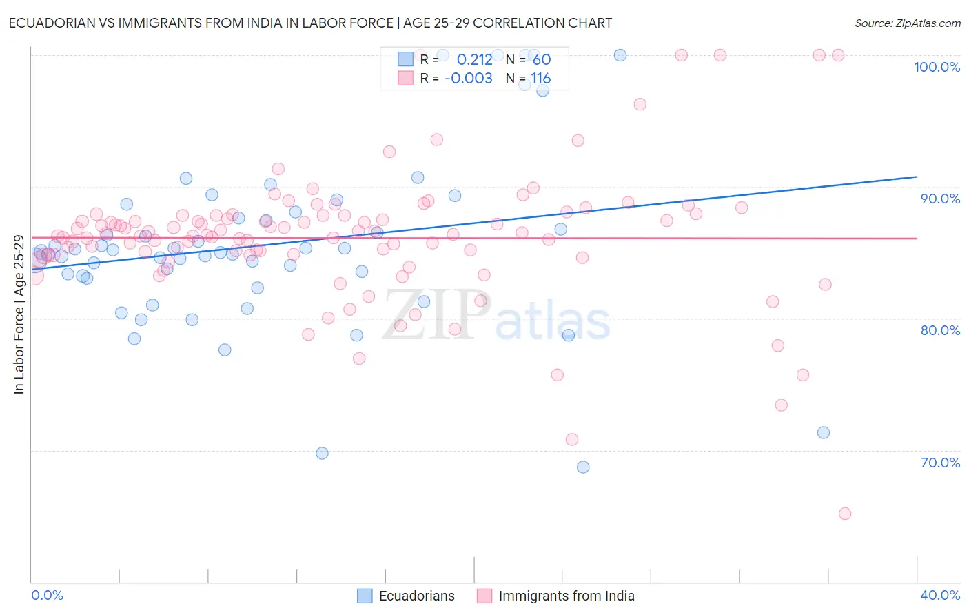 Ecuadorian vs Immigrants from India In Labor Force | Age 25-29
