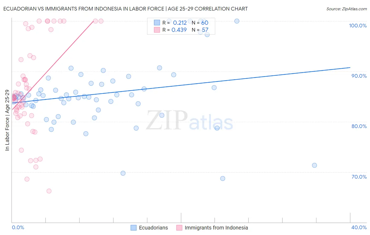 Ecuadorian vs Immigrants from Indonesia In Labor Force | Age 25-29