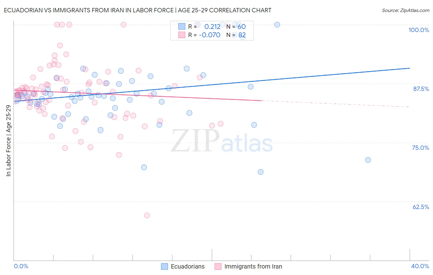 Ecuadorian vs Immigrants from Iran In Labor Force | Age 25-29