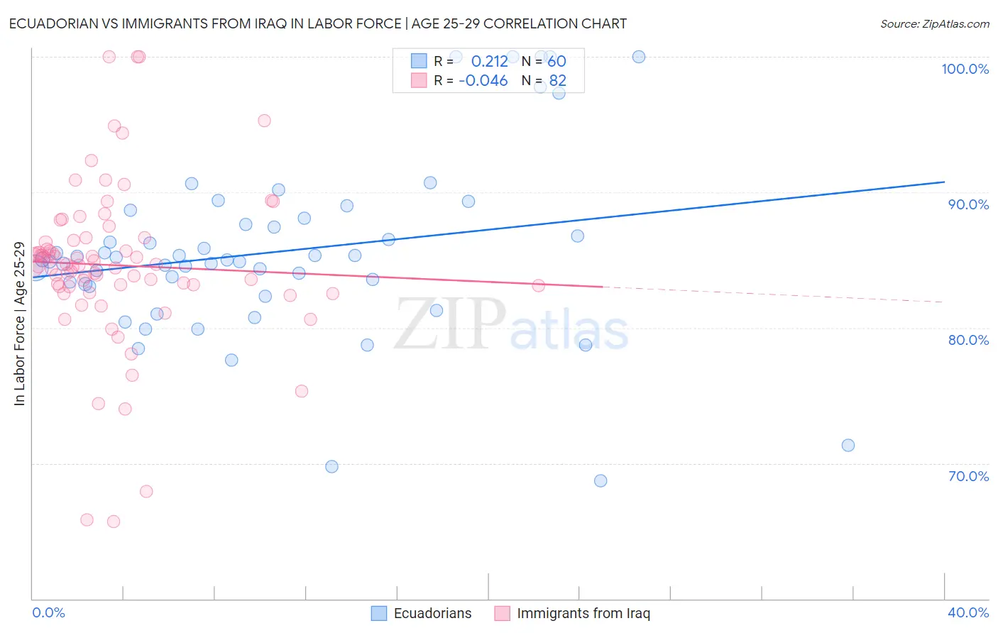 Ecuadorian vs Immigrants from Iraq In Labor Force | Age 25-29