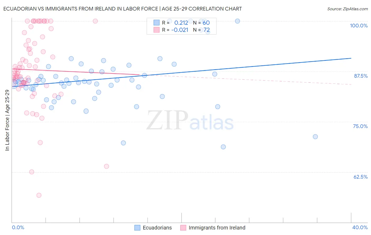 Ecuadorian vs Immigrants from Ireland In Labor Force | Age 25-29