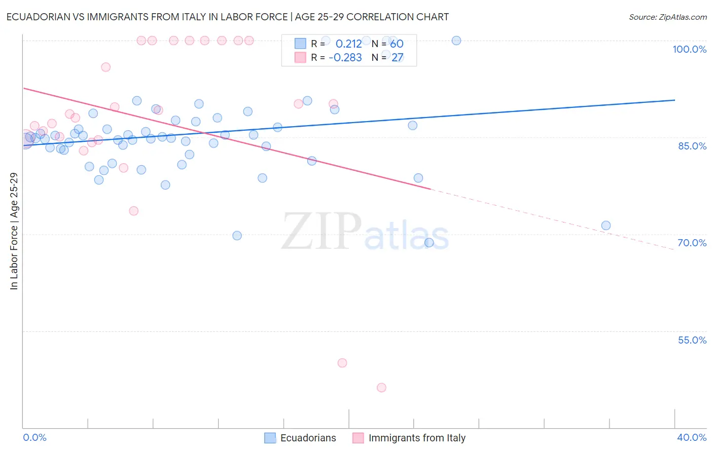 Ecuadorian vs Immigrants from Italy In Labor Force | Age 25-29