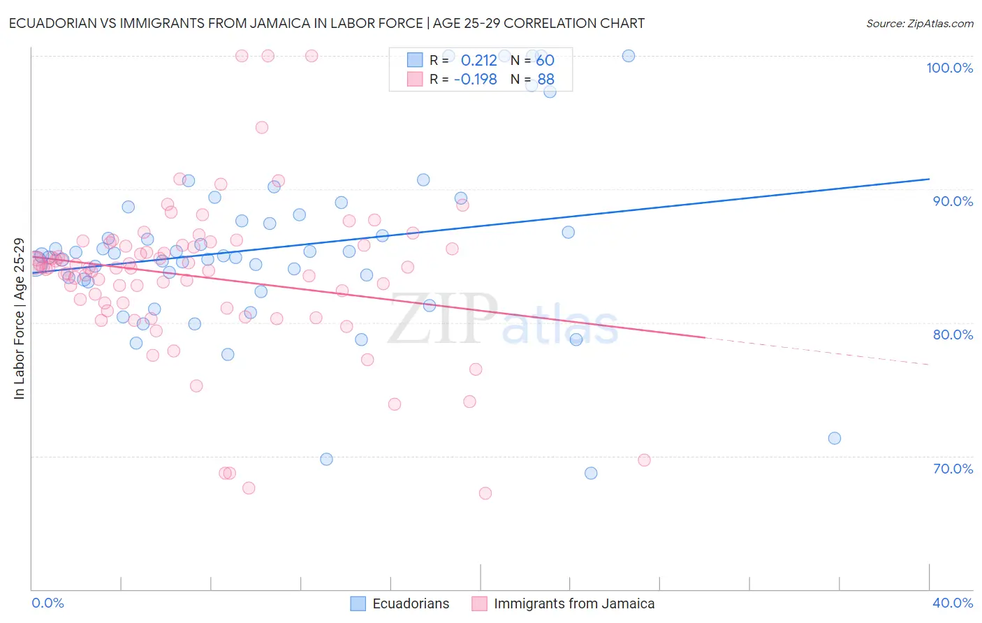 Ecuadorian vs Immigrants from Jamaica In Labor Force | Age 25-29