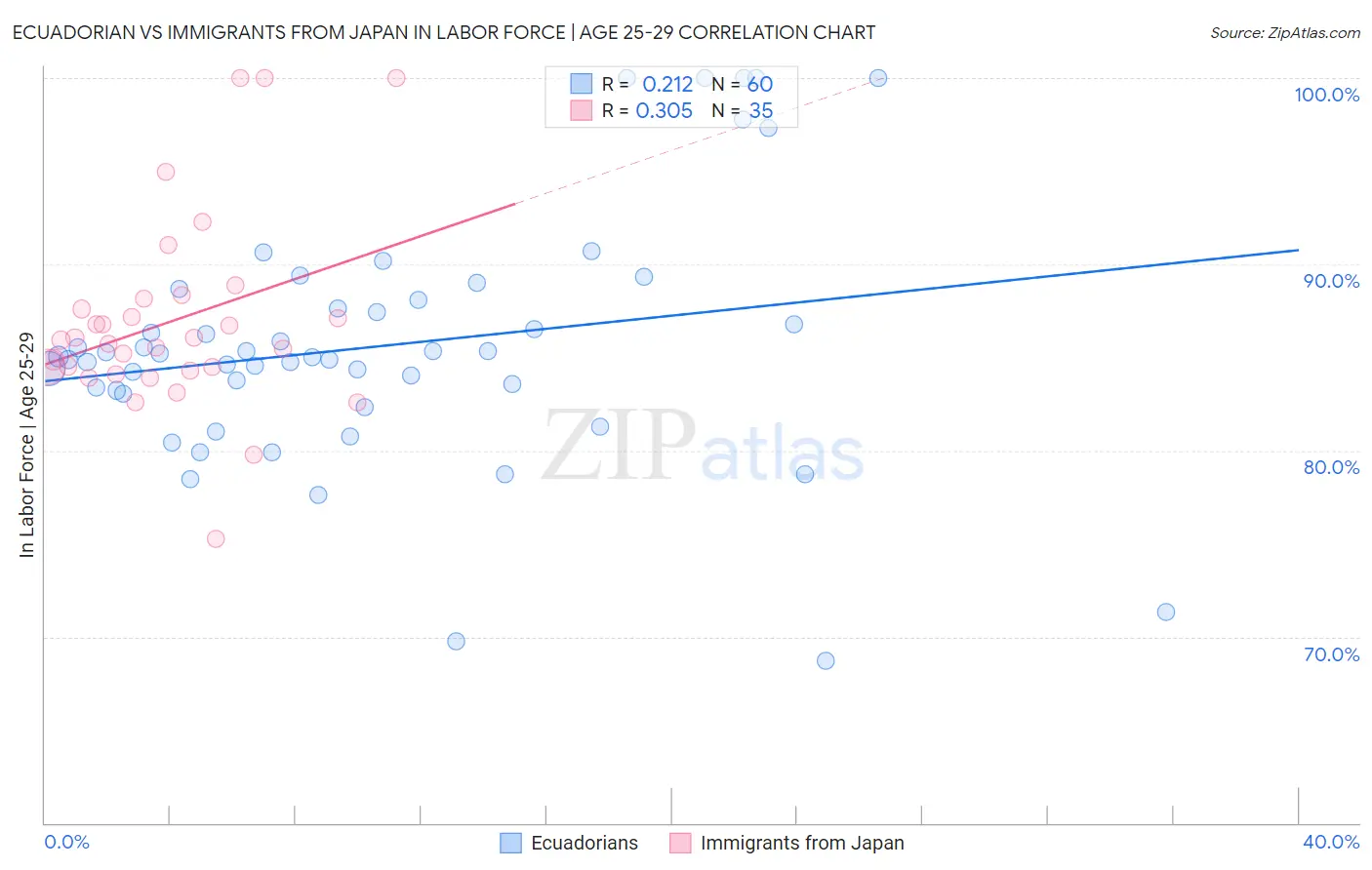 Ecuadorian vs Immigrants from Japan In Labor Force | Age 25-29