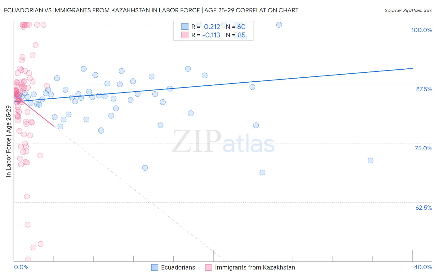 Ecuadorian vs Immigrants from Kazakhstan In Labor Force | Age 25-29