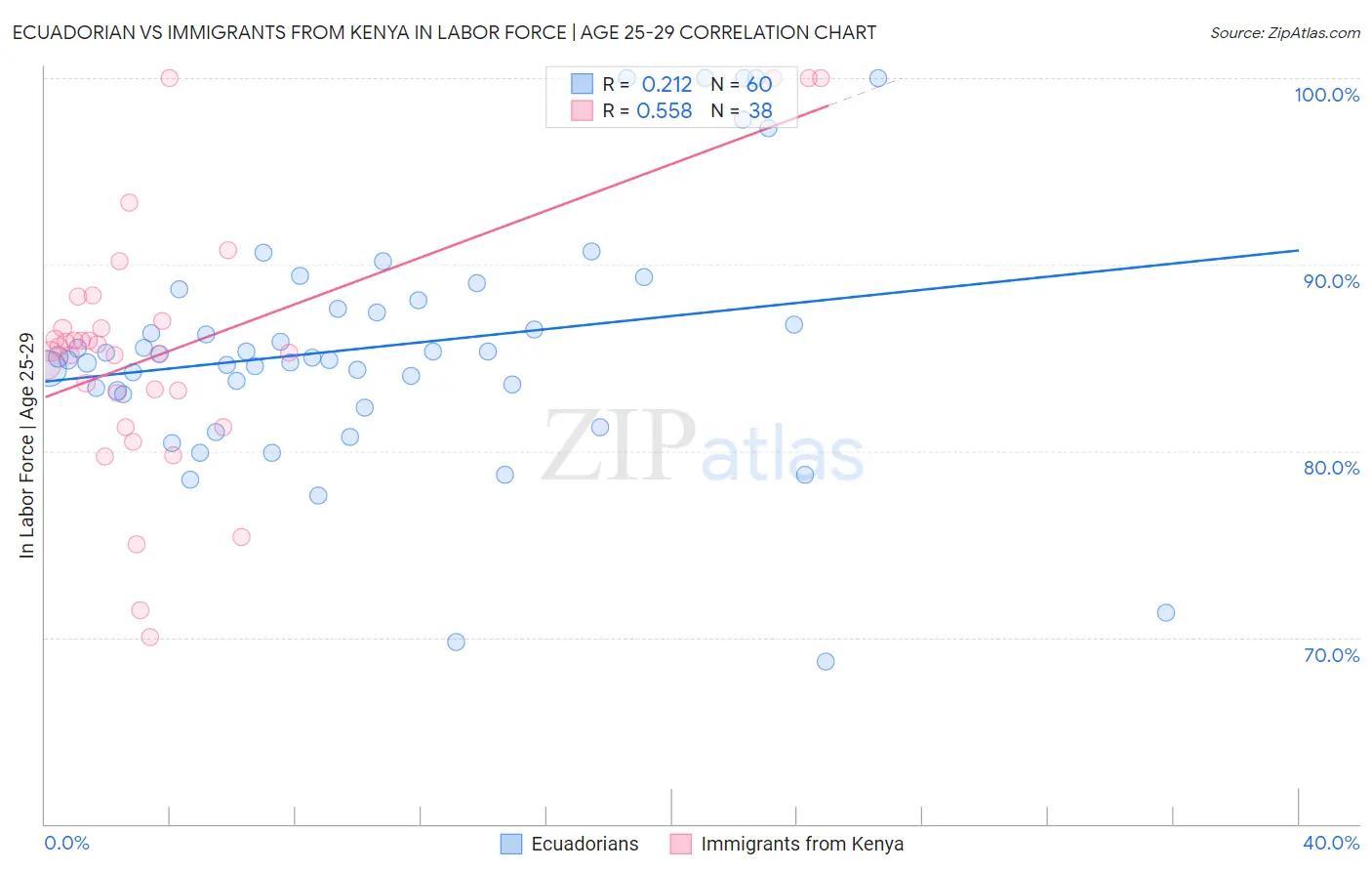 Ecuadorian vs Immigrants from Kenya In Labor Force | Age 25-29