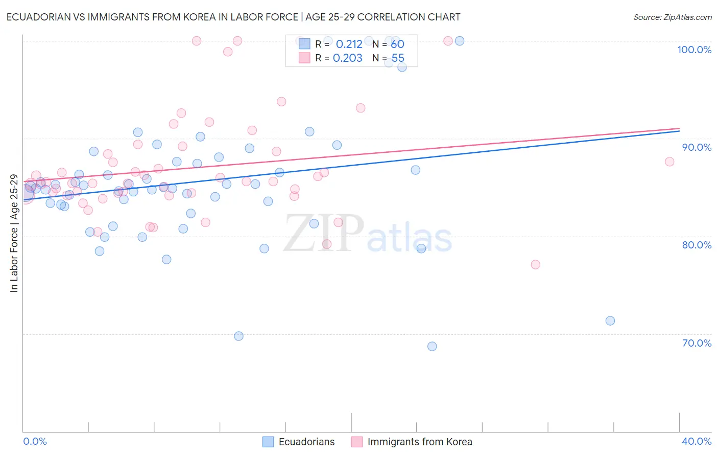 Ecuadorian vs Immigrants from Korea In Labor Force | Age 25-29
