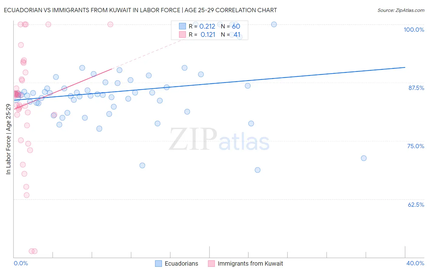 Ecuadorian vs Immigrants from Kuwait In Labor Force | Age 25-29