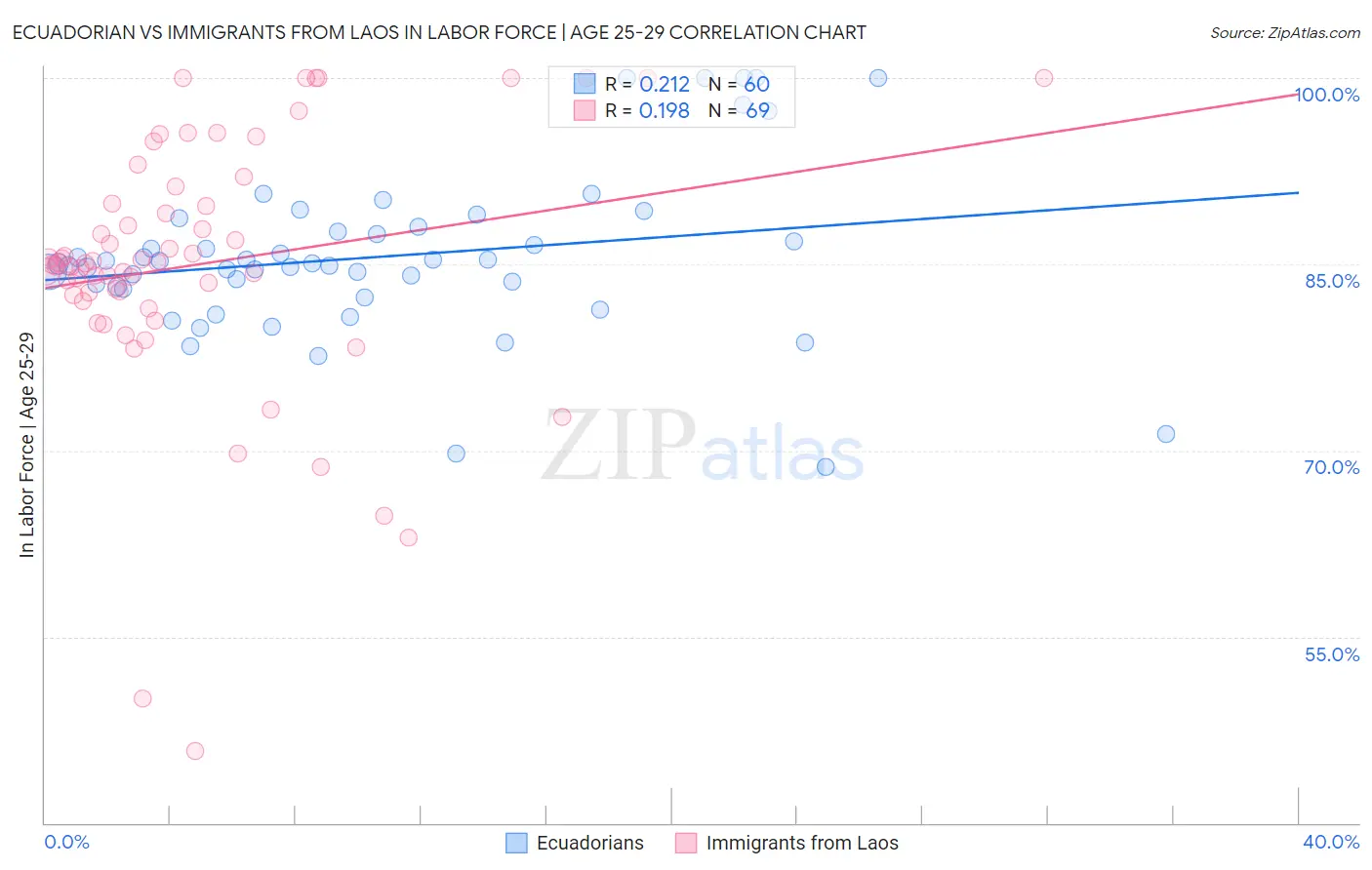 Ecuadorian vs Immigrants from Laos In Labor Force | Age 25-29