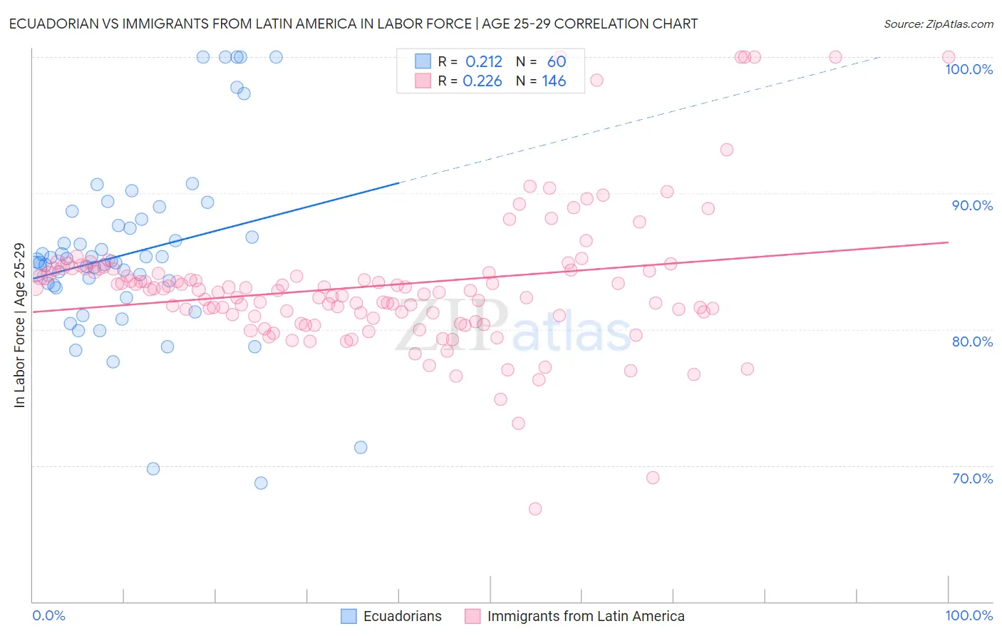 Ecuadorian vs Immigrants from Latin America In Labor Force | Age 25-29