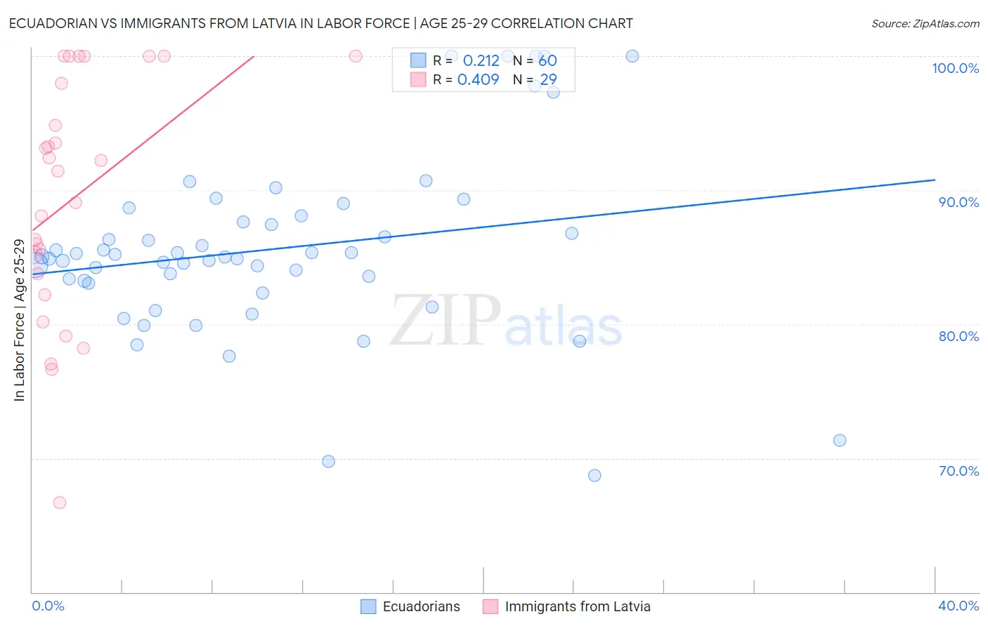 Ecuadorian vs Immigrants from Latvia In Labor Force | Age 25-29