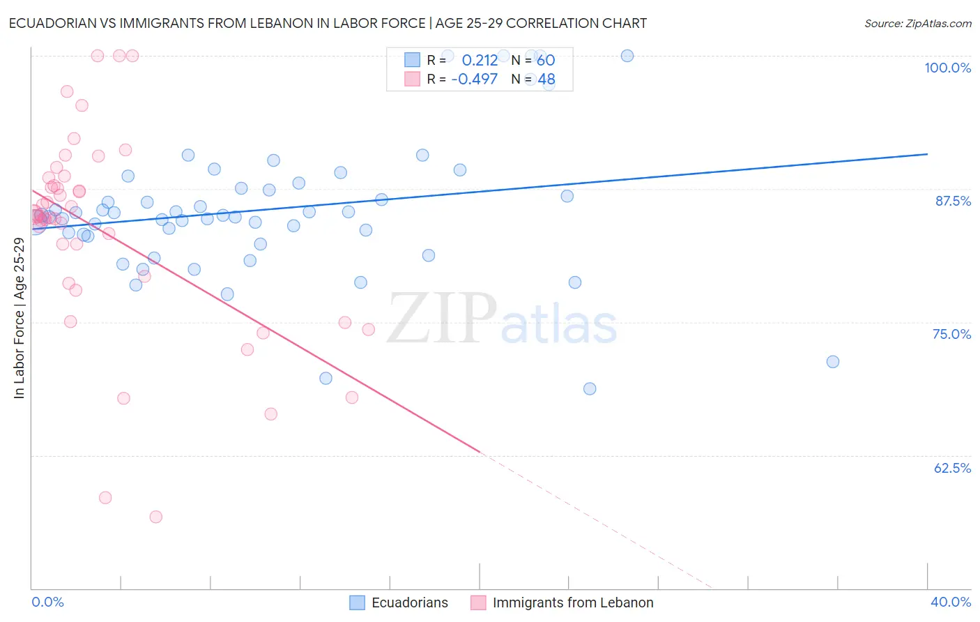 Ecuadorian vs Immigrants from Lebanon In Labor Force | Age 25-29