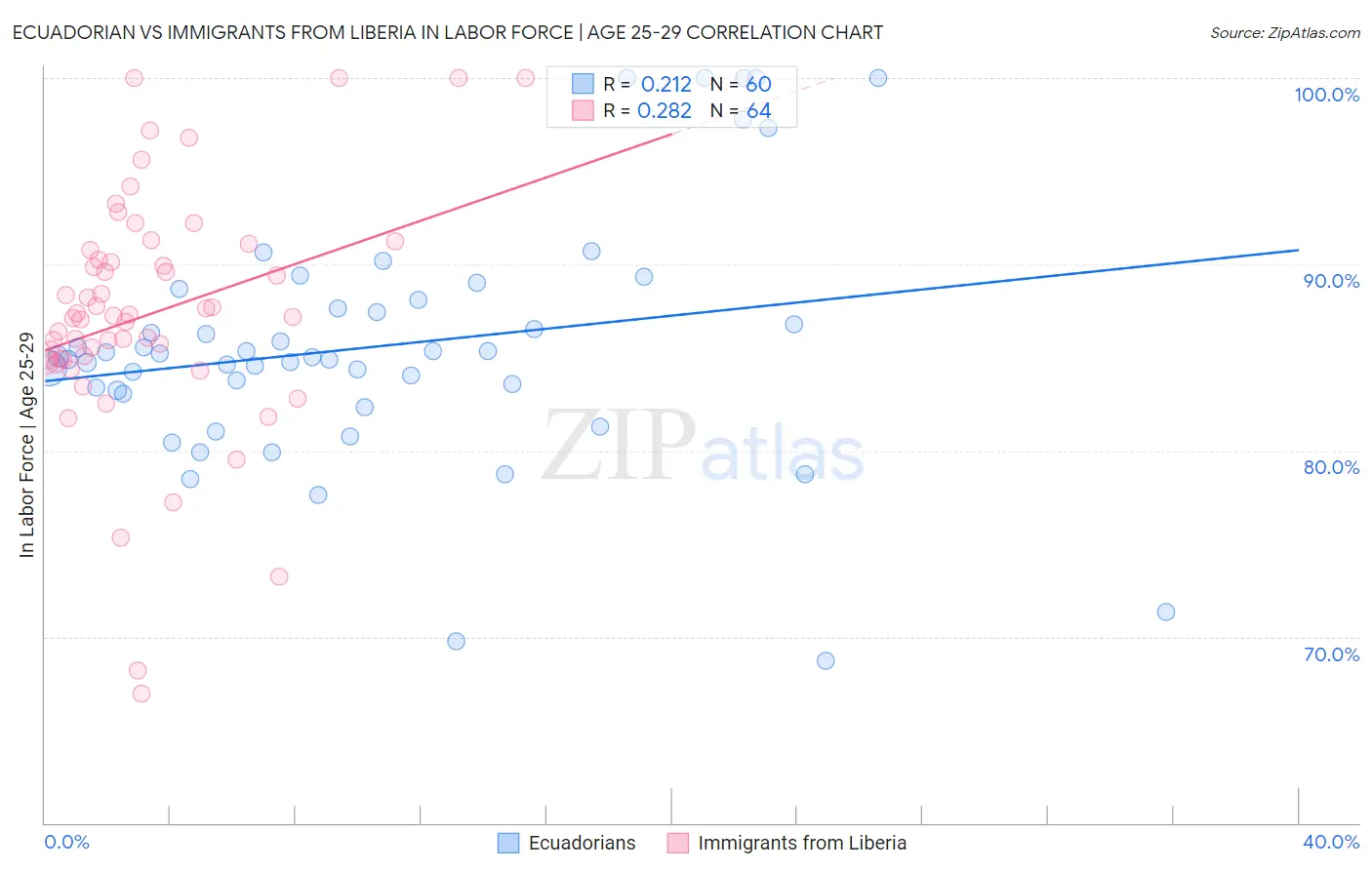 Ecuadorian vs Immigrants from Liberia In Labor Force | Age 25-29