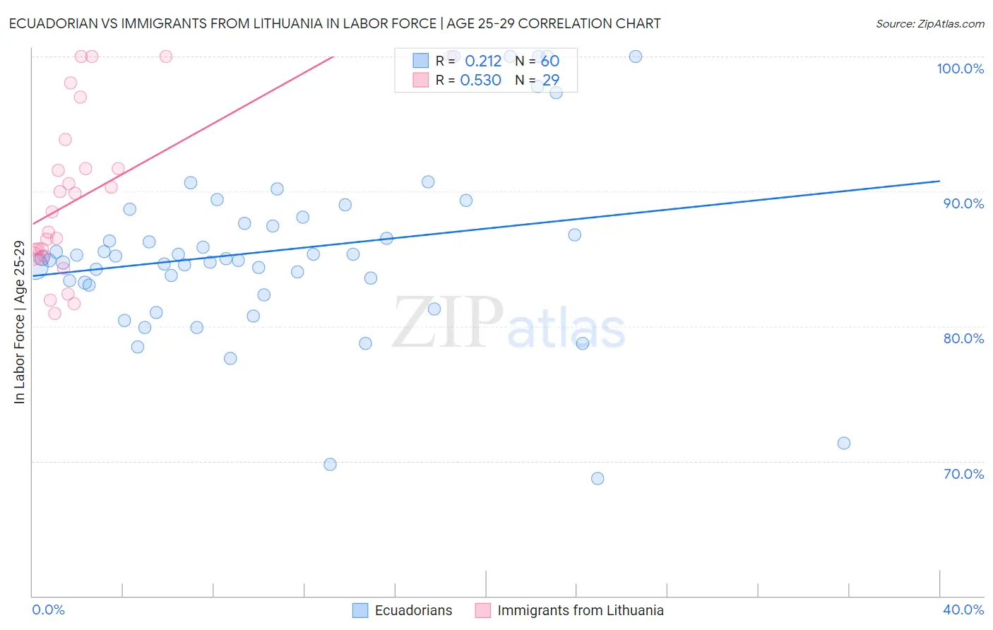Ecuadorian vs Immigrants from Lithuania In Labor Force | Age 25-29