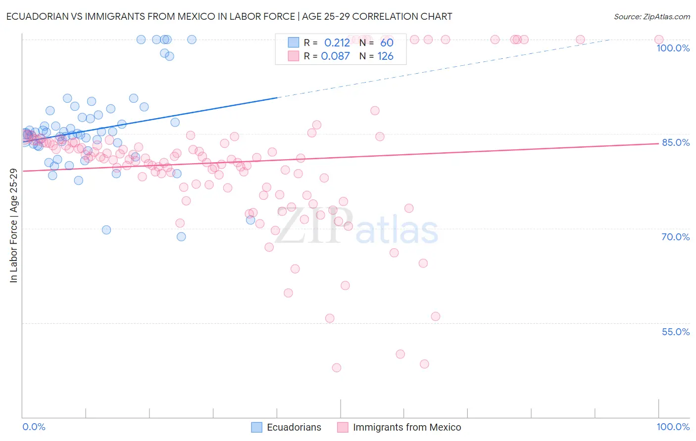 Ecuadorian vs Immigrants from Mexico In Labor Force | Age 25-29